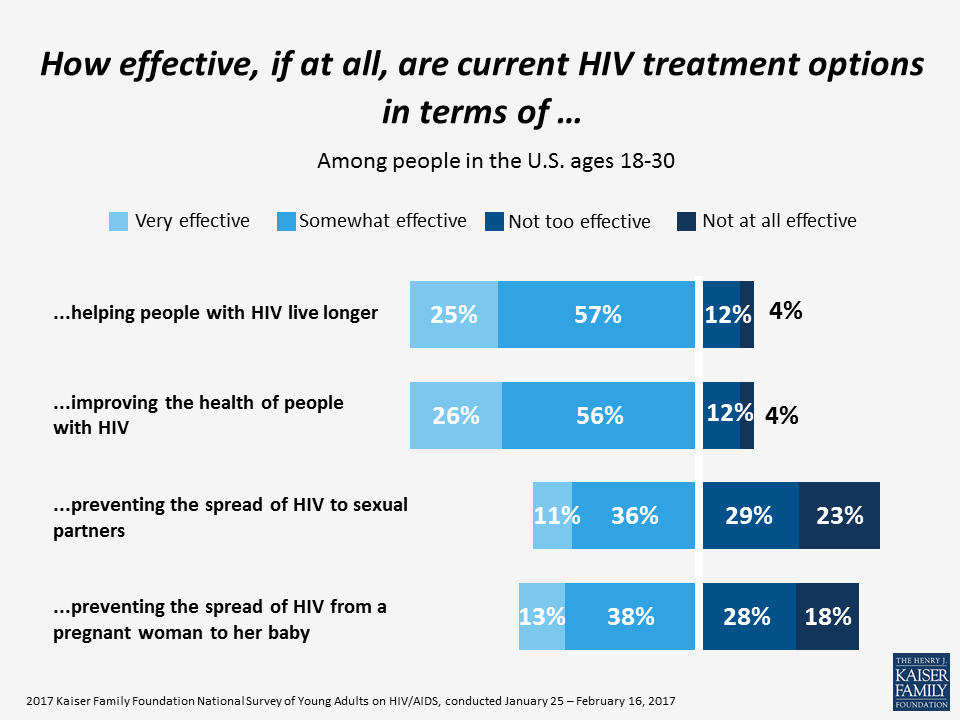 National Survey of Young Adults on HIV/AIDS - Greater Than HIV