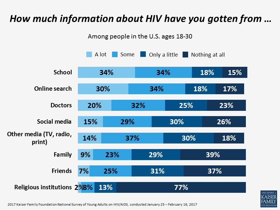 National Survey of Young Adults on HIV/AIDS - Greater Than HIV
