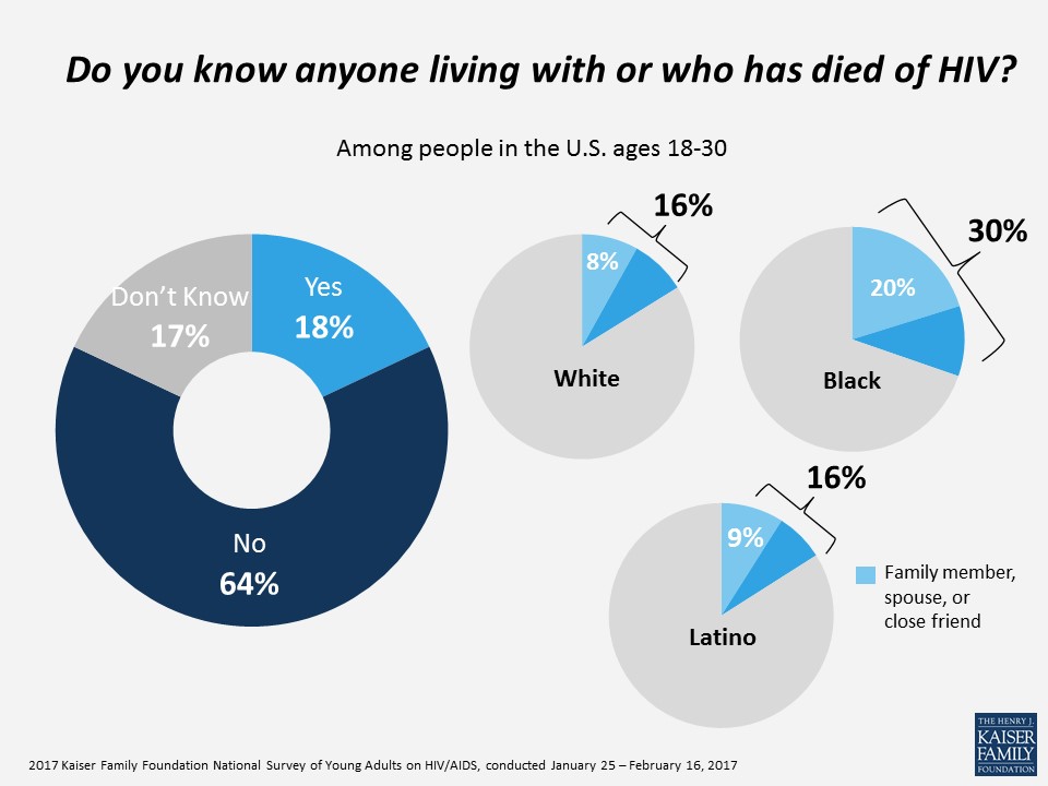 National Survey of Young Adults on HIV/AIDS - Greater Than HIV