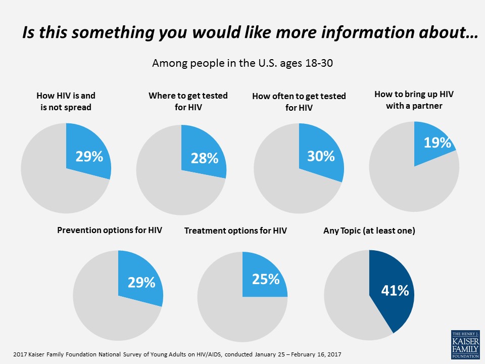 National Survey of Young Adults on HIV/AIDS - Greater Than HIV