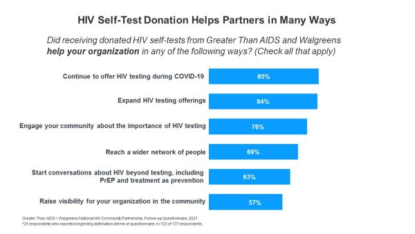 Greater Than AIDS, Walgreens, OraSure Donate HIV Self-Tests to Communities in Need